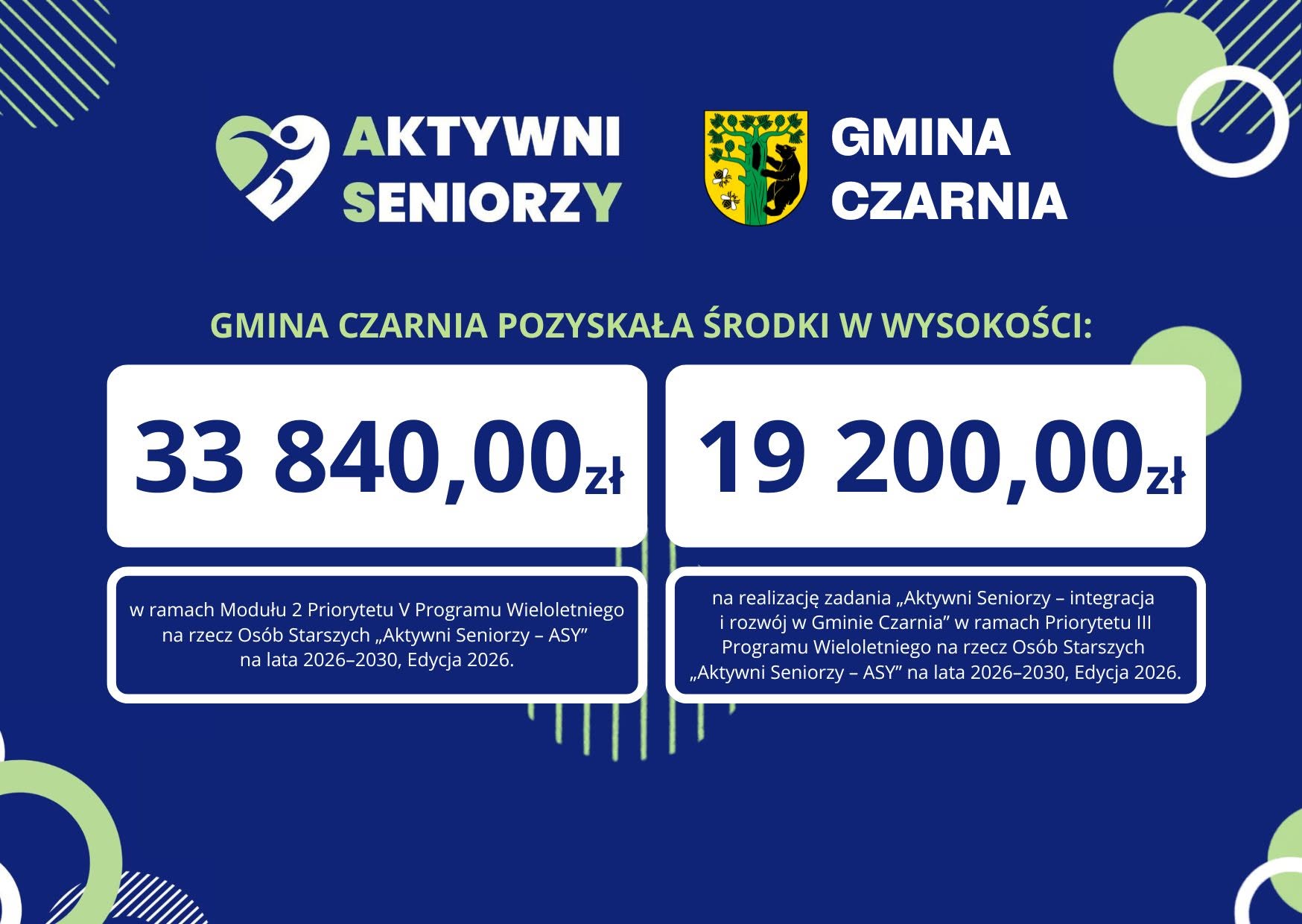 Grafika informacyjna Gminy Czarnia dotycząca programu &bdquo;Aktywni Seniorzy&rdquo;. Gmina pozyskała 33 840 zł w&nbsp;ramach Modułu 2 Priorytetu V programu &bdquo;Aktywni Seniorzy &ndash; ASY&rdquo; na&nbsp;lata 2026&ndash;2030 oraz&nbsp;19 200 zł na&nbsp;zadanie &bdquo;Aktywni Seniorzy &ndash; integracja i&nbsp;rozw&oacute;j w&nbsp;Gminie Czarnia&rdquo; w&nbsp;ramach Priorytetu III programu. Edycja 2026.