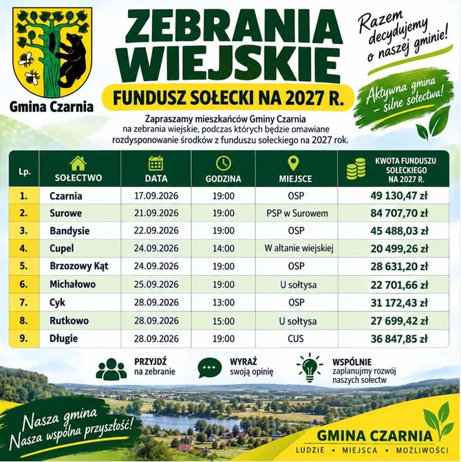 Plakat &bdquo;Zebrania wiejskie &ndash; Fundusz Sołecki na&nbsp;2027 r.&rdquo; z&nbsp;harmonogramem spotkań: Czarnia &ndash; 17 września, godz. 19:00, OSP; Surowe &ndash; 21 września, godz. 19:00, PSP; Bandysie &ndash; 22 września, godz. 19:00, OSP; Cupel &ndash; 24 września, godz. 14:00, altana wiejska; Brzozowy Kąt &ndash; 24 września, godz. 19:00, OSP; Michałowo &ndash; 25 września, godz. 19:00, u sołtysa; Cyk &ndash; 28 września, godz. 13:00, OSP; Rutkowo &ndash; 28 września, godz. 15:00, u sołtysa; Długie &ndash; 28 września, godz. 19:00, CUS. Wszystkie terminy dotyczą 2026 r. Tabela zawiera r&oacute;wnież kwoty funduszu dla poszczeg&oacute;lnych sołectw.