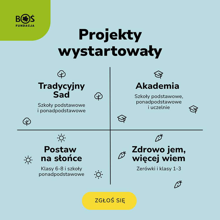 Grafika Fundacji BOŚ informująca o&nbsp;rozpoczęciu naboru do czterech projekt&oacute;w edukacyjnych. &bdquo;Tradycyjny Sad&rdquo; jest przeznaczony dla szk&oacute;ł podstawowych i&nbsp;ponadpodstawowych, &bdquo;Akademia&rdquo; &ndash; dla szk&oacute;ł podstawowych, ponadpodstawowych i&nbsp;uczelni, &bdquo;Postaw na&nbsp;słońce&rdquo; &ndash; dla klas 6&ndash;8 i&nbsp;szk&oacute;ł ponadpodstawowych, natomiast&nbsp;&bdquo;Zdrowo jem, więcej wiem&rdquo; &ndash; dla zer&oacute;wek i&nbsp;klas 1&ndash;3. Na dole znajduje się przycisk z&nbsp;napisem &bdquo;Zgłoś się&rdquo;.