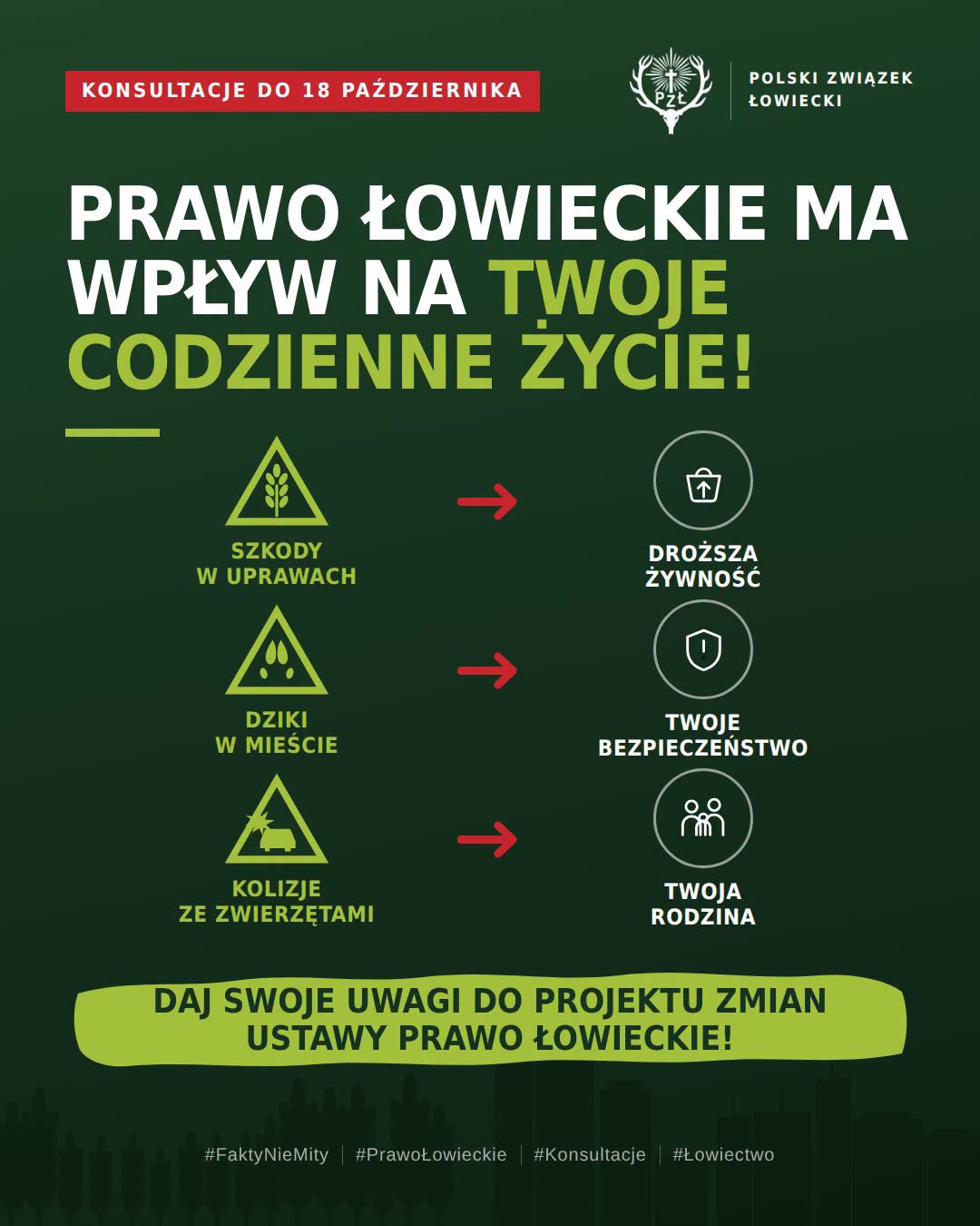 Plakat Polskiego Związku Łowieckiego zachęcający do udziału, do 18 października, w&nbsp;konsultacjach projektu zmian ustawy &ndash; Prawo łowieckie. Hasło: &bdquo;Prawo łowieckie ma wpływ na&nbsp;Twoje codzienne życie&rdquo;. Grafika wskazuje zależności pomiędzy szkodami w&nbsp;uprawach a&nbsp;cenami żywności, obecnością dzik&oacute;w w&nbsp;miastach a&nbsp;bezpieczeństwem mieszkańc&oacute;w oraz&nbsp;kolizjami ze zwierzętami a&nbsp;bezpieczeństwem rodzin. Wezwanie: &bdquo;Daj swoje uwagi do projektu zmian ustawy &ndash; Prawo łowieckie&rdquo;.