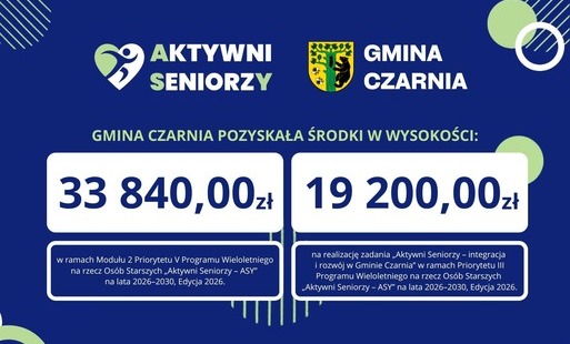 Grafika informacyjna Gminy Czarnia dotycząca programu „Aktywni Seniorzy”. Gmina pozyskała 33 840 zł w ramach Modułu 2 Priorytetu V programu „Aktywni Seniorzy – ASY” na lata 2026–2030 oraz 19 200 zł na zadanie „Aktywni Seniorzy – integracja i rozwój w Gminie Czarnia” w ramach Priorytetu III programu. Edycja 2026.